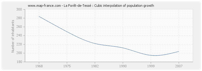 La Forêt-de-Tessé : Cubic interpolation of population growth